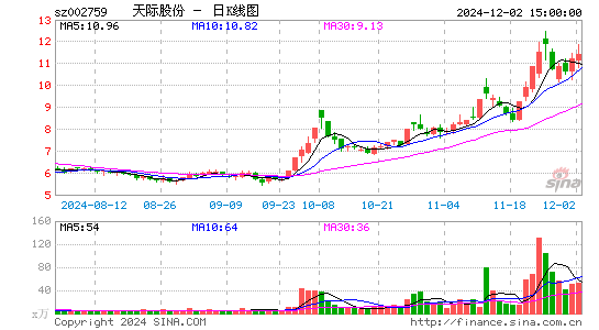 天际股份