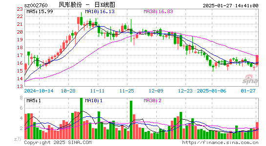 凤形股份