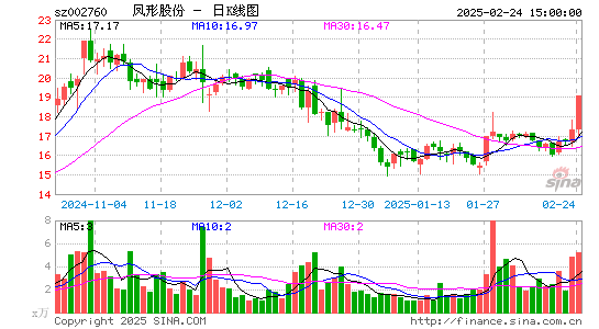 凤形股份