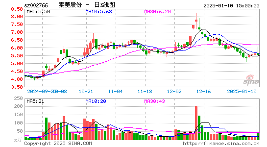 索菱股份