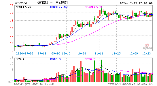 中晟高科