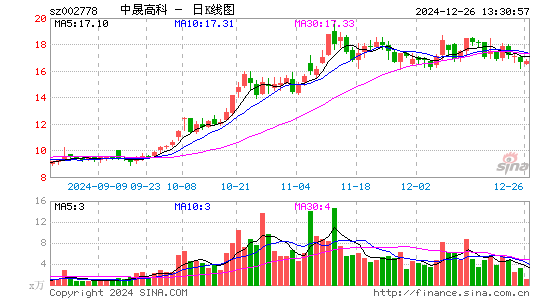 中晟高科