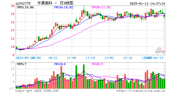 中晟高科