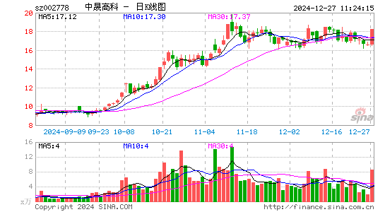 中晟高科