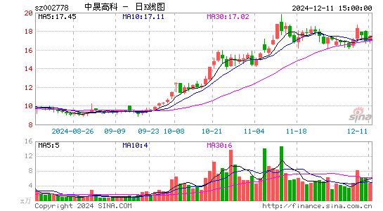 中晟高科