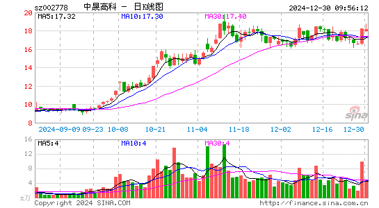 中晟高科