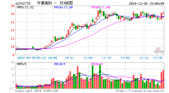 中晟高科