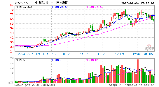 中坚科技