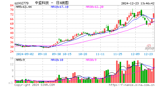 中坚科技