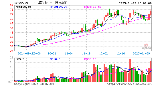 中坚科技