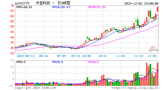 中坚科技