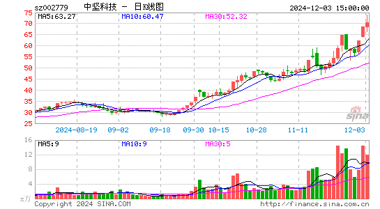 中坚科技