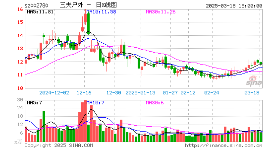 三夫户外