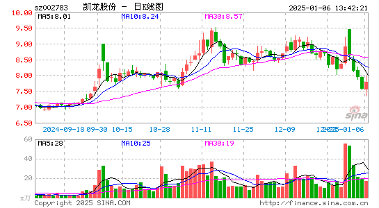 凯龙股份