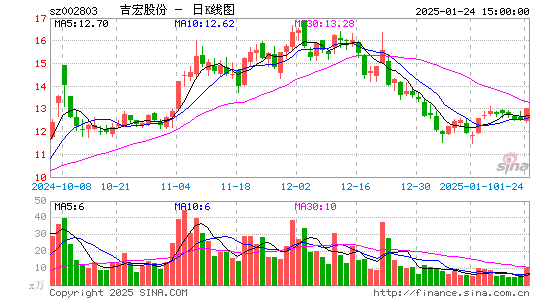 吉宏股份