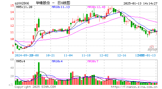 华锋股份