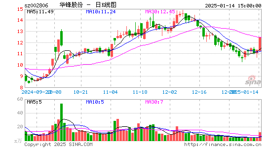 华锋股份