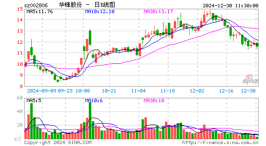 华锋股份