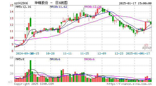 华锋股份