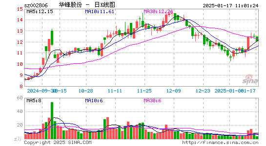 华锋股份