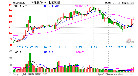 华锋股份