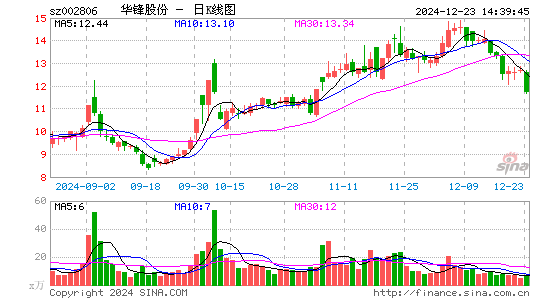 华锋股份