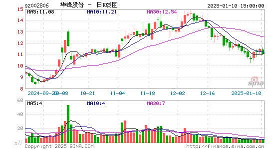 华锋股份