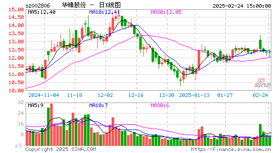 华锋股份