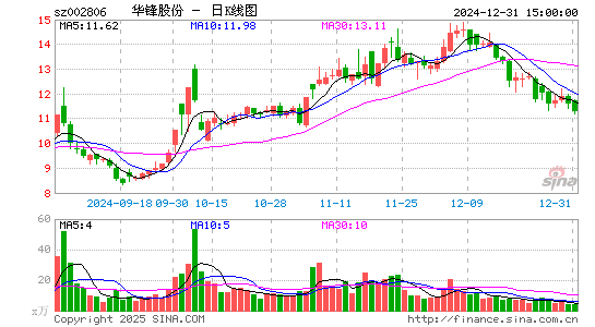 华锋股份