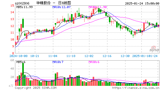 华锋股份