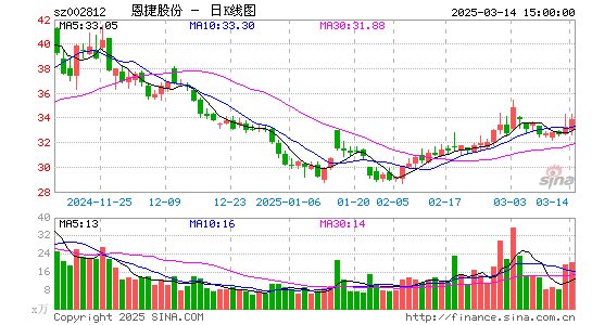 恩捷股份