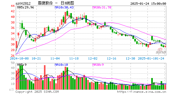 恩捷股份