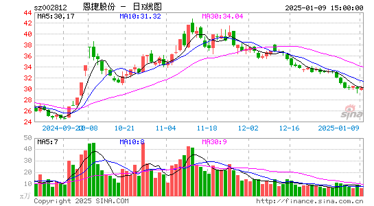 恩捷股份