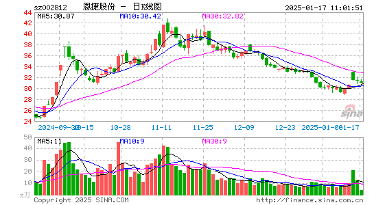 恩捷股份