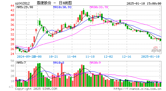 恩捷股份