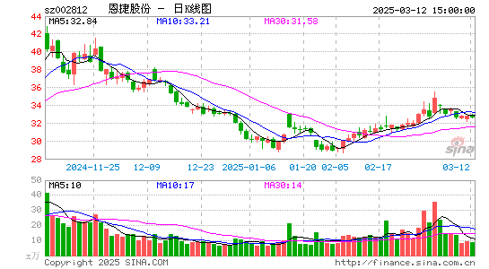 恩捷股份