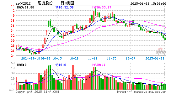 恩捷股份