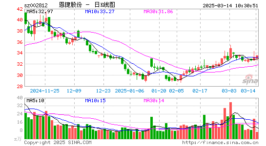 恩捷股份