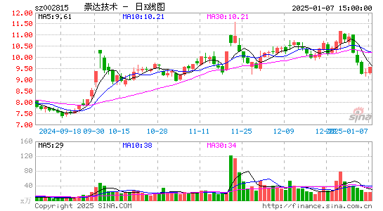 崇达技术