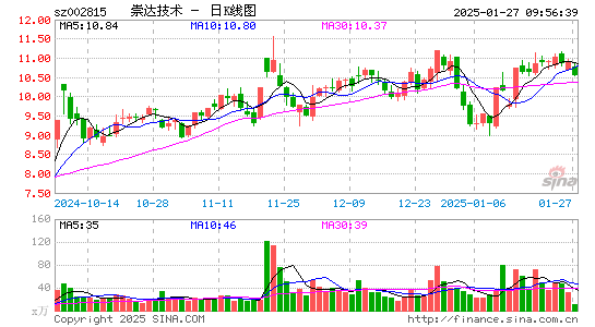 崇达技术