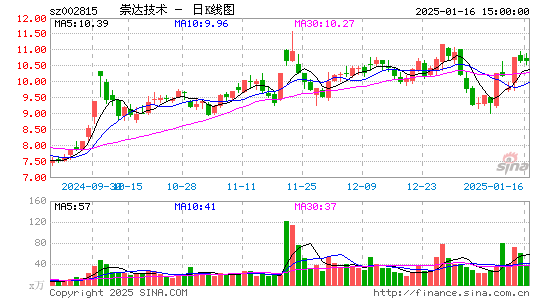 崇达技术