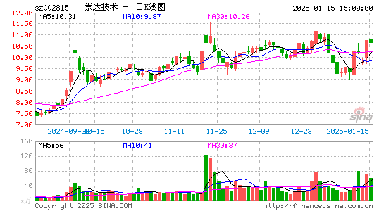 崇达技术