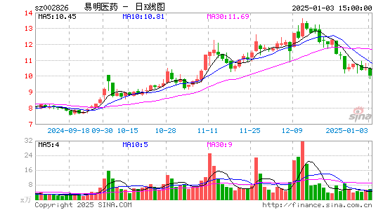 易明医药