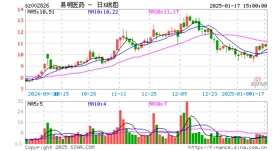 易明医药