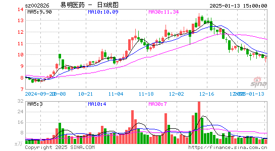 易明医药