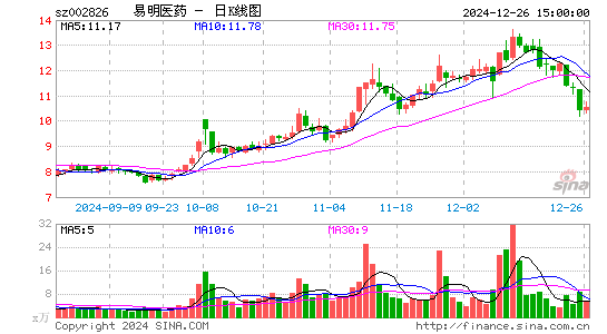 易明医药