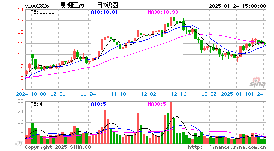 易明医药