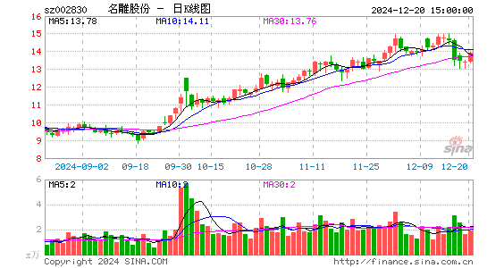 名雕股份