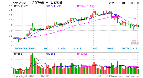 名雕股份