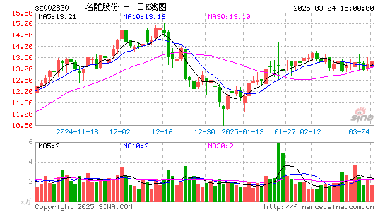 名雕股份